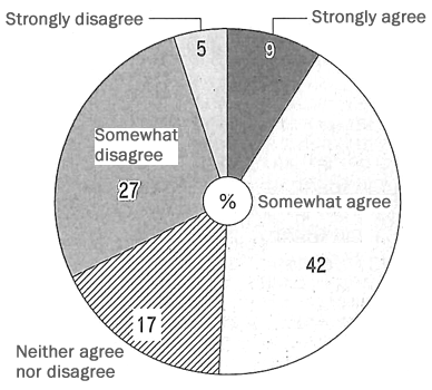 Figure. A Questionnaire Survey on Import Liberalization