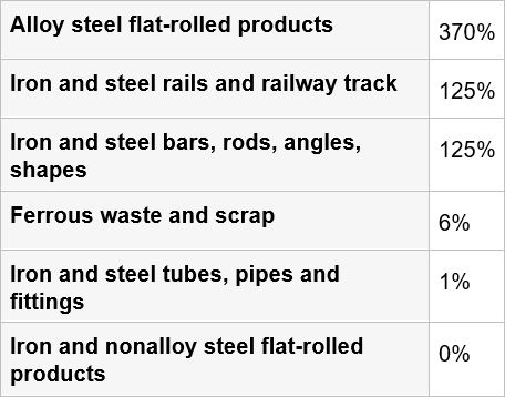 Figure 2: Optimal Tariffs of U.S. Steel Products Figure 2: Optimal Tariffs of U.S. Steel Products