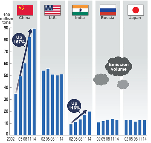 Changes in the CO2 emission volume based on the shared responsibility criterion