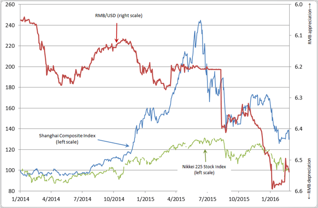 RMB/USD Exchange Rate and Stock Price Indexes in Japan and China RMB/USD Exchange Rate and Stock Price Indexes in Japan and China