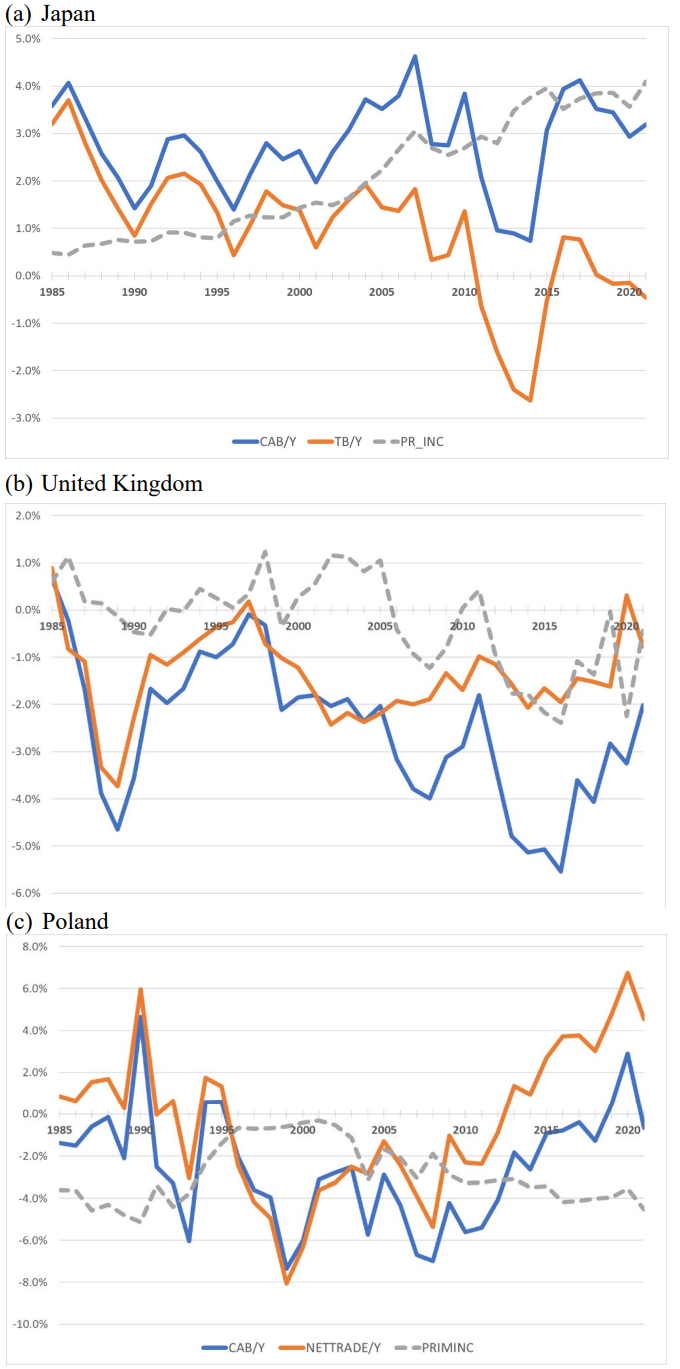 Figure 1: Current account balance, trade balance, and primary income balance of Japan, the UK, and Poland as a percentage of nominal GDP