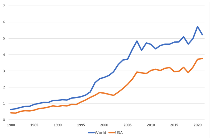 Figure 2: Sum of External Assets and Liabilities as a Ratio to World GDP