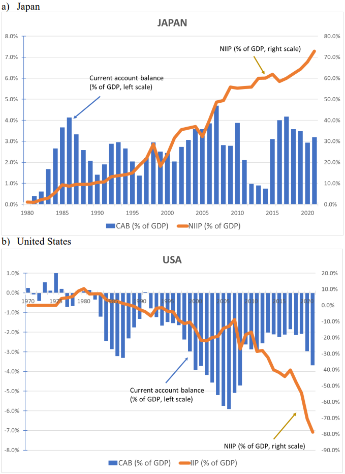 Figure 3: Japan's and U.S. Current Account Balances and NIIP (as ratios to GDP)Source: Compiled by the author using the IMF-IFS.