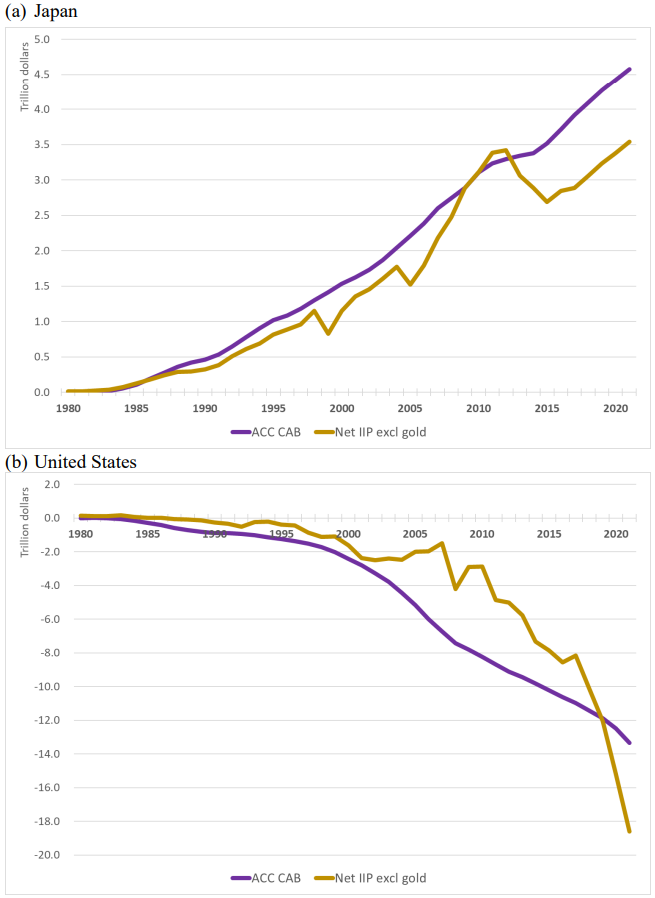 Figure 4: Cumulative Current Account Balance and Net Foreign Assets of Japan and the U.S.