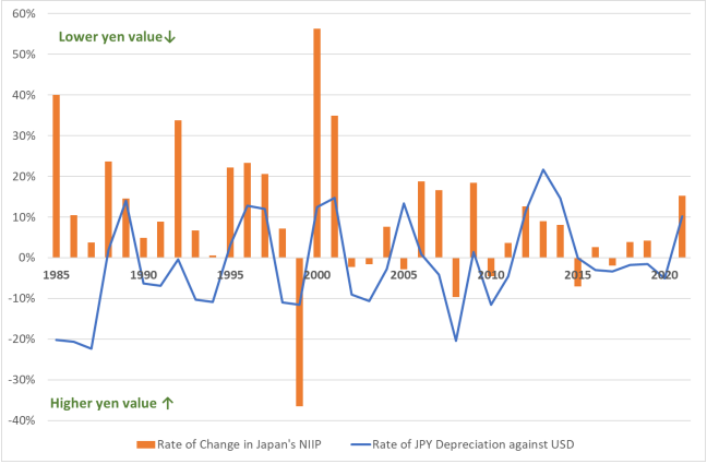 Figure 5: The Rate of JPY Depreciation against the USD and the Rate of Change in Japan's NIIP