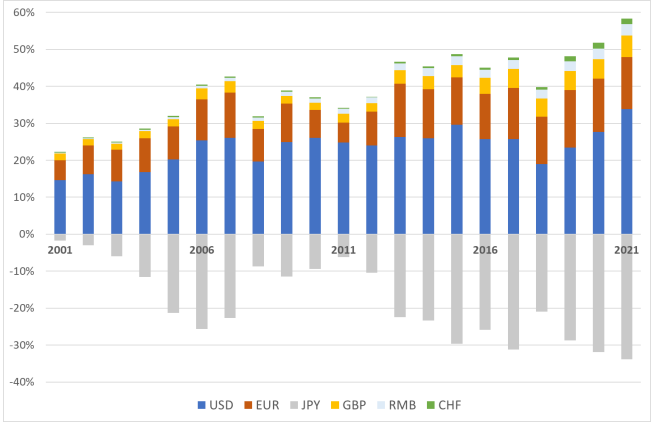 Figure 6: Valuation Effects of Major Currencies on Japan’s NIIP