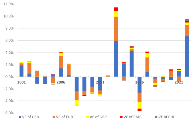 Figure 7: Valuation Effects of Major Currencies as ratios to Japan's GDP