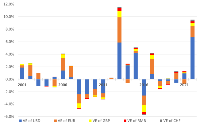 Figure 7: Valuation Effects of Major Currencies as ratios to Japan's GDP Figure 7: Valuation Effects of Major Currencies as ratios to Japan's GDP
