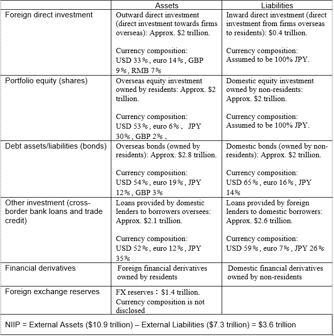 Table 1: Japan's Balance Sheet