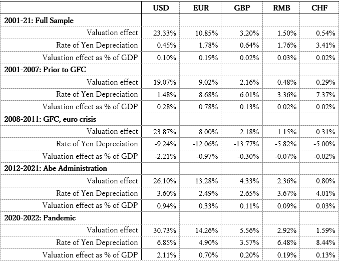 Table 2: Valuation Effects of Major Currencies as shares of Japan’s GDP