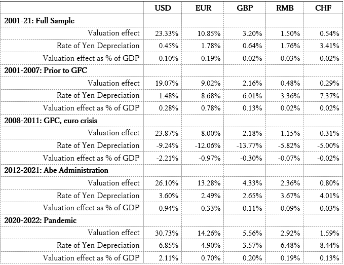 Table 2: Valuation Effects of Major Currencies as shares of Japan’s GDP Table 2: Valuation Effects of Major Currencies as shares of Japan’s GDP