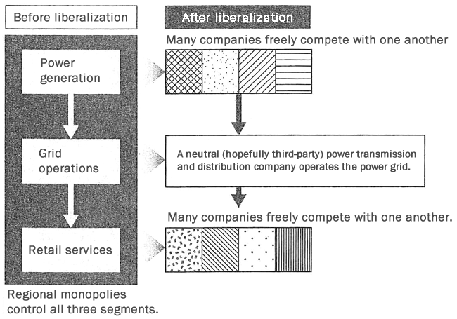 Figure: Electricity Market Before and After Liberalization