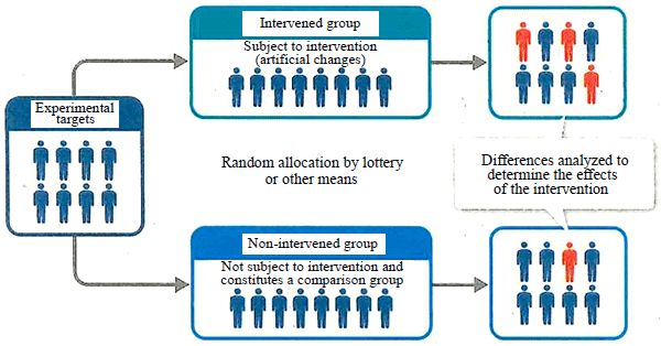 Figure: RCT Experiments in Economics Figure: RCT Experiments in Economics