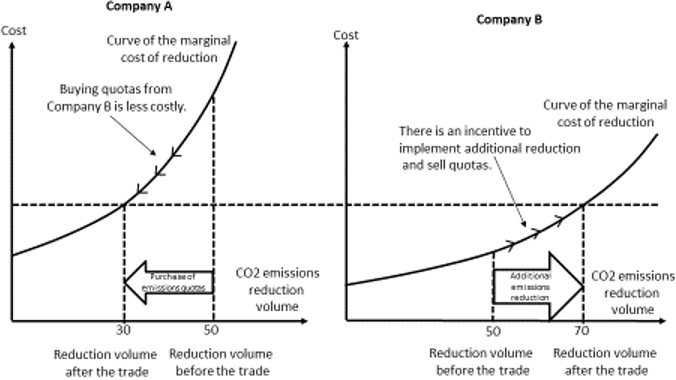 Figure: Emissions Trading as a Scheme to Minimize the Cost of Reducing CO2 Emissions for the Whole of Society