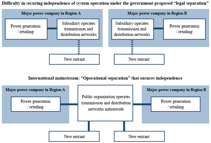 Difficulty in securing independence of system operation under the government-proposed “legal separation”