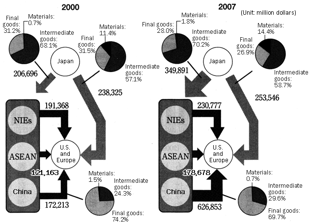 Figure 2: Structure of trade between Japan, Asia, and the U.S./Europe