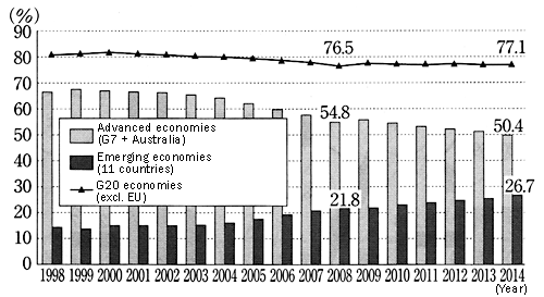 Figure 4: Shares of world GDP for G20 advanced and emerging economies (excl. EU)