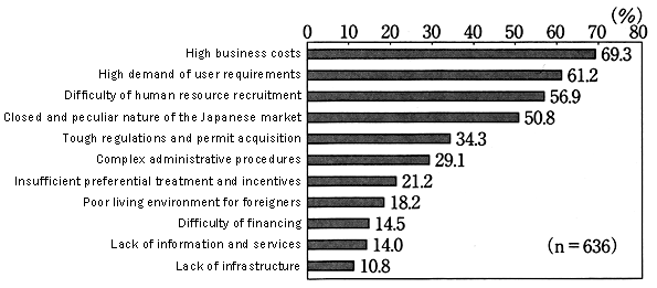 Figure 5: Major obstacles in doing business in Japan