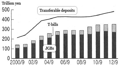 Figure 1: Liquid Deposits and Government Bonds Held by Japanese Financial Institutions