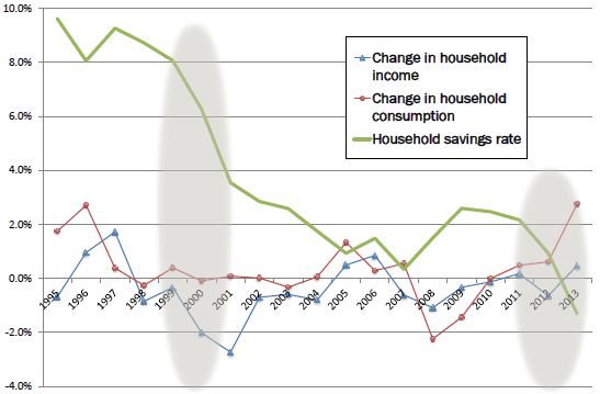 Figure: The Recent Rapid Fall in the Household Savings Rate is Second to the One in the Early 2000s
