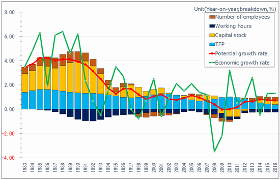 Figure 1: Potential Growth Rate and Breakdown of Factors