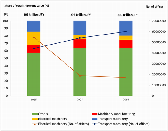 Figure 2: Structural Changes in Japanese Manufacturing by Decade