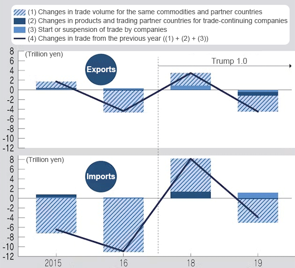 Under Trump 1.0, neither Japan’s trade partners nor items traded changed significantly Under Trump 1.0, neither Japan’s trade partners nor items traded changed significantly