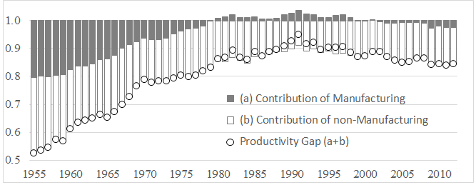 Figure 1: Japan-U.S. Productivity Gaps in Manufacturing and Non-Manufacturing, 1955-2012