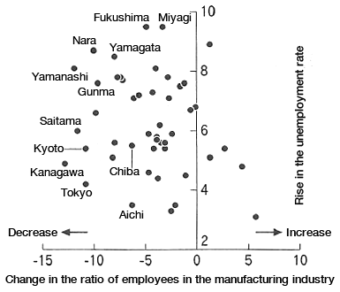 Figure: The change of the ratio of employees in the manufacturing industry and the rise in the unemployment rate of male workers between the ages of 20 and 24