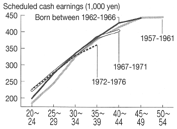 Figure: Japan's wage profile