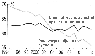 Figure: Relations Between Real Wages and Labor Productivity (ratio of wages to productivity)
