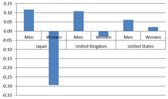 Figure: Comparison of Men and Women in the Use of Literacy Skills at Work