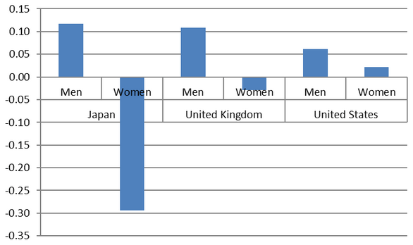 Figure: Comparison of Men and Women in the Use of Literacy Skills at Work Figure: Comparison of Men and Women in the Use of Literacy Skills at Work