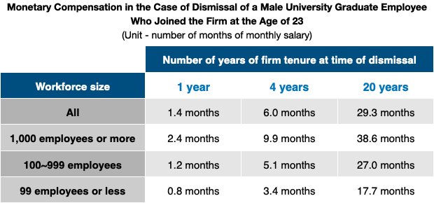 Monetary Compensation in the Case of Dismissal of a Male University Graduate Employee Who Joined the Firm at the Age of 23 (Unit - number of months of monthly salary) Monetary Compensation in the Case of Dismissal of a Male University Graduate Employee Who Joined the Firm at the Age of 23 (Unit - number of months of monthly salary)