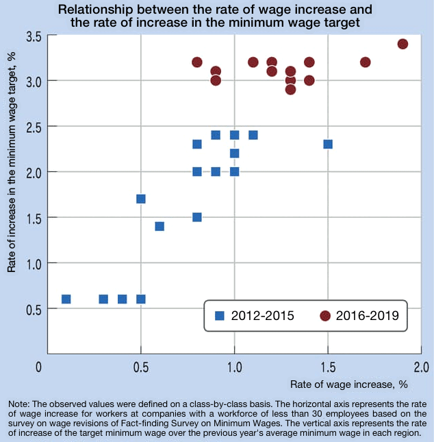 Figure. Relationship between the Rate of Wage Increase and the Rate of Increase in the Minimum Wage Target