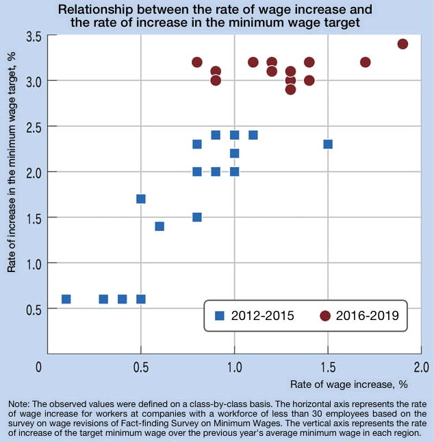Figure. Relationship between the Rate of Wage Increase and the Rate of Increase in the Minimum Wage Target Figure. Relationship between the Rate of Wage Increase and the Rate of Increase in the Minimum Wage Target