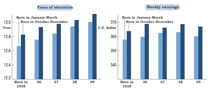 People Born Late in the Year Have More Years of Education and Higher Earnings (An increase in the number of years of education received has positive effects on earnings)