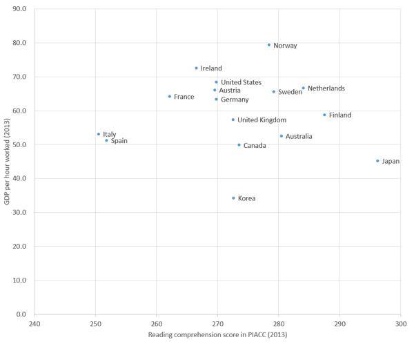 Relationship between Reading Comprehension and Labor Productivity