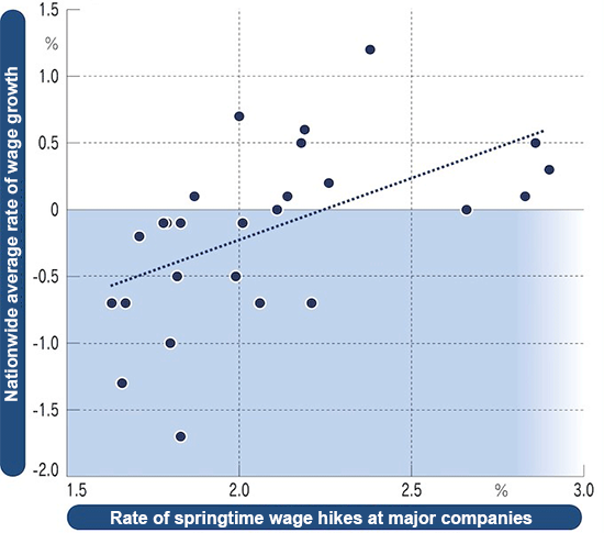 Relationship between the Rate of Springtime Wage Hikes at Major Companies and the Nationwide Average Rate of Wage Growth