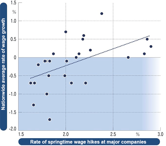 Relationship between the Rate of Springtime Wage Hikes at Major Companies and the Nationwide Average Rate of Wage Growth Relationship between the Rate of Springtime Wage Hikes at Major Companies and the Nationwide Average Rate of Wage Growth