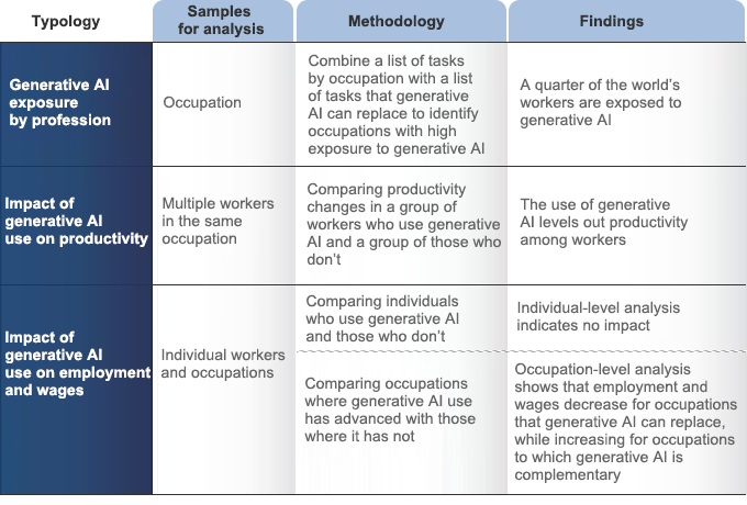 Figure: Analytical Typologies of Generative AI’s Impact on Employment and Wages