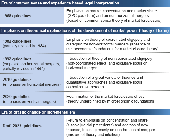 History of the U.S. Merger Guidelines