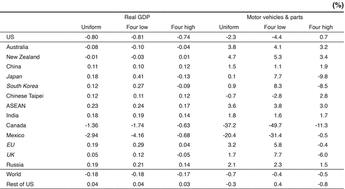 ANNEX TABLE Impact on production ANNEX TABLE Impact on production