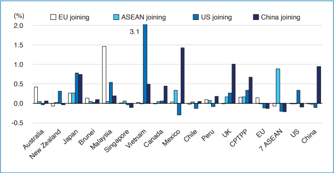 CHART 1 Real GDP impact