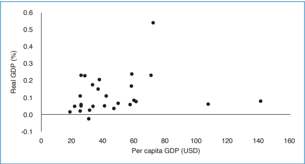 CHART 2 Real GDP impact on EU member states