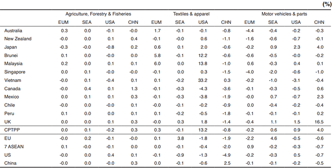 TABLE 1 Impact on production by sector TABLE 1 Impact on production by sector