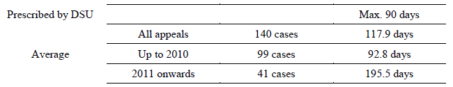 Table 1: Changes in the Number of Days Spent on Appellate Reviews