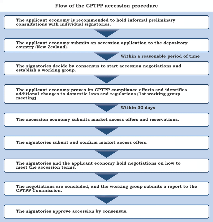 Flow of the CPTPP accession procedure Flow of the CPTPP accession procedure