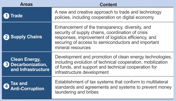 Four pillars of the Indo-Pacific Economic Framework (IPEF) for Prosperity