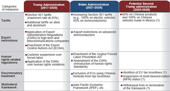 Major U.S. trade and investment restrictions on China Major U.S. trade and investment restrictions on China